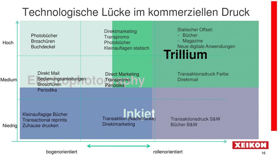 Bedienungsanleitungen Electrophotography Transpromo Broschüren Periodika Periodika Transaktionsdruck Farbe Direktmail Niedrig