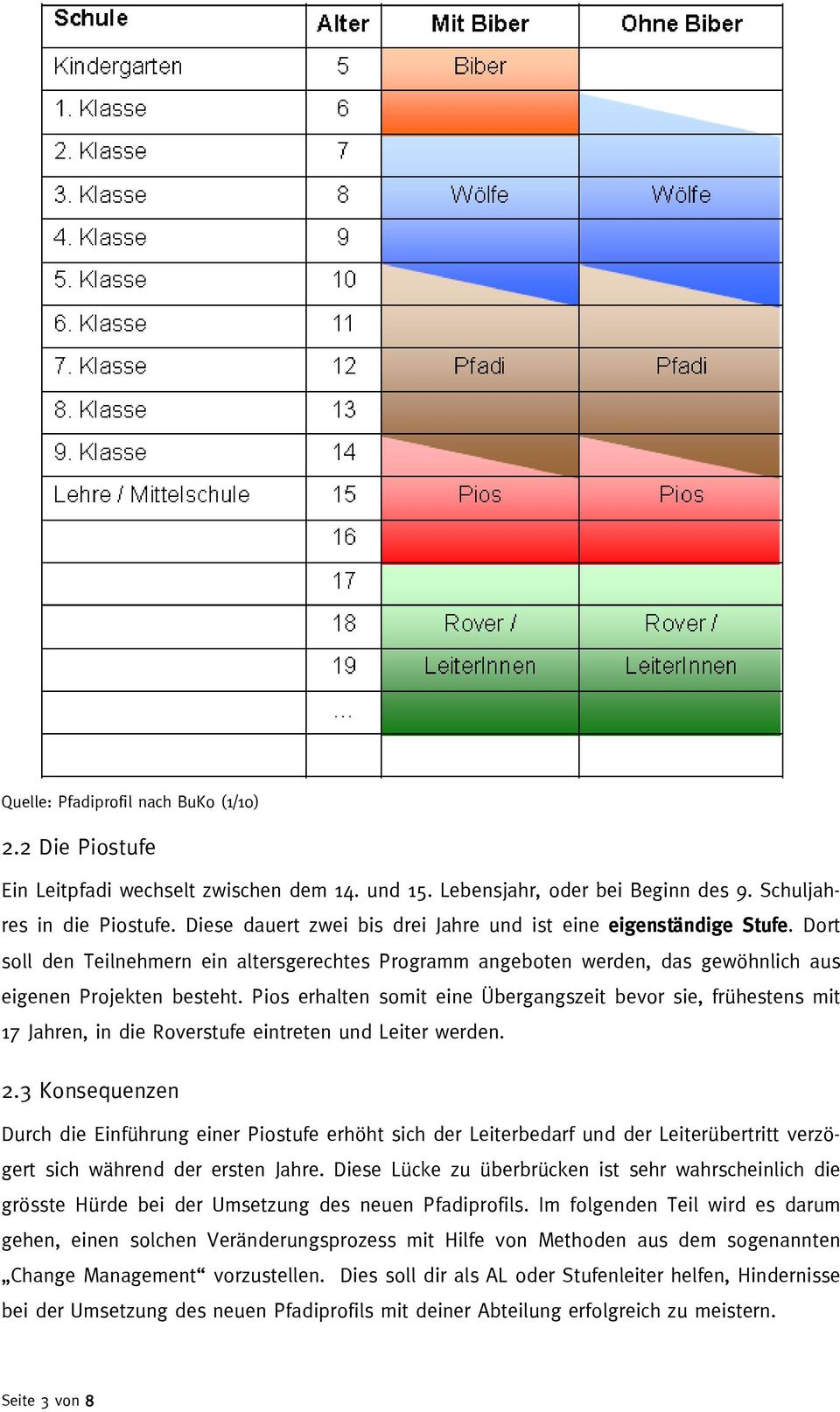 Pios erhalten somit eine Übergangszeit bevor sie, frühestens mit 17 Jahren, in die Roverstufe eintreten und Leiter werden. 2.