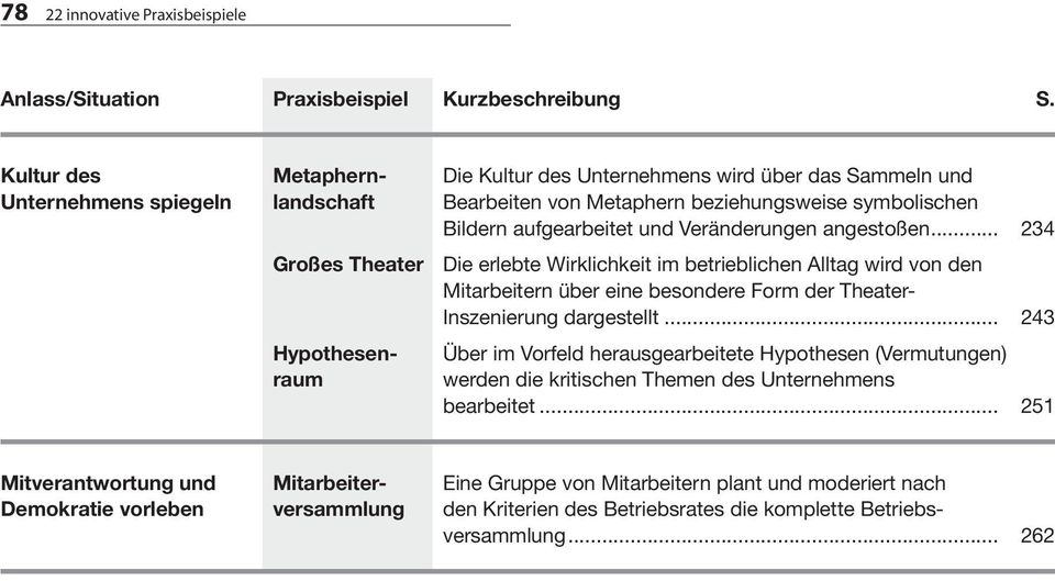 Veränderungen angestoßen... 234 Großes Theater Die erlebte Wirklichkeit im betrieblichen Alltag wird von den Mitarbeitern über eine besondere Form der Theater- Inszenierung dargestellt.