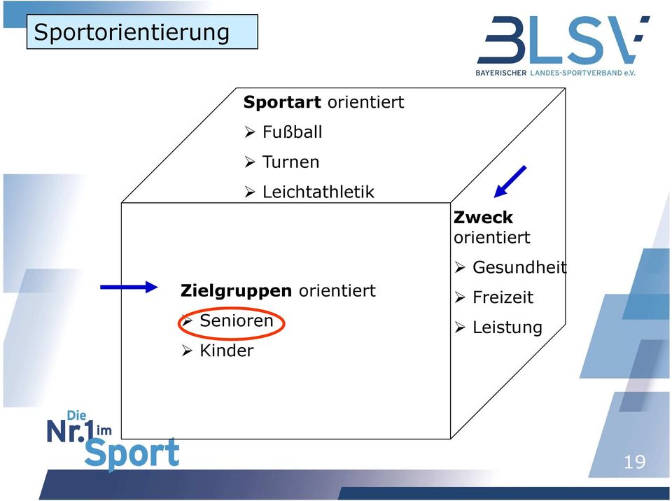 Zielgruppen orientiert Senioren Kinder