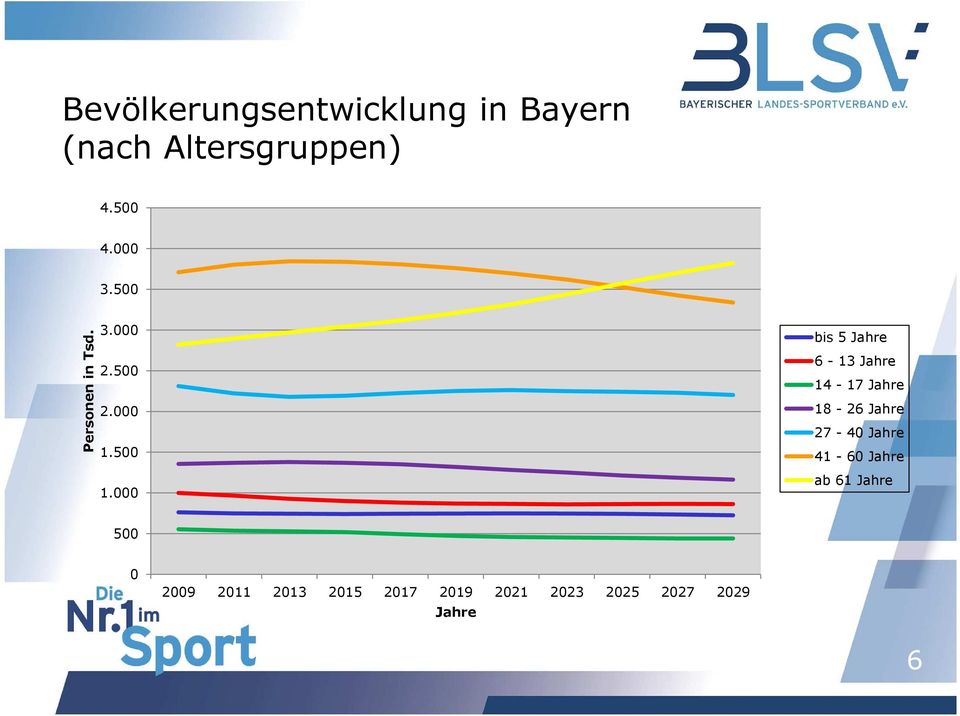 000 bis 5 Jahre 6-13 Jahre 14-17 Jahre 18-26 Jahre 27-40 Jahre