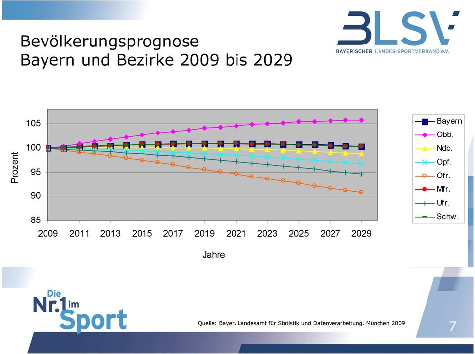 2027 2029 Jahre Bayern Obb. Ndb. Opf. Ofr. Mfr. Ufr. Schw.
