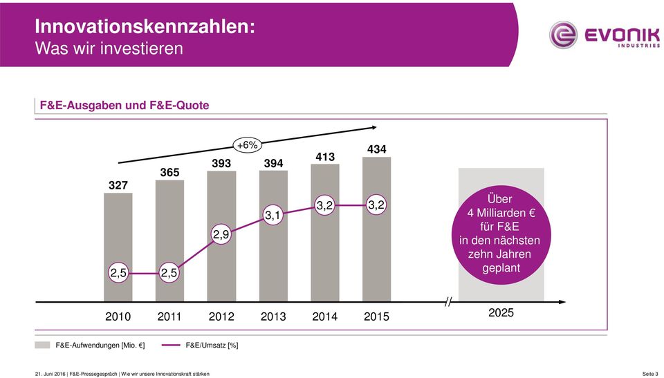 Jahren geplant 2010 2011 2012 2013 2014 2015 // 2025 F&E-Aufwendungen [Mio.