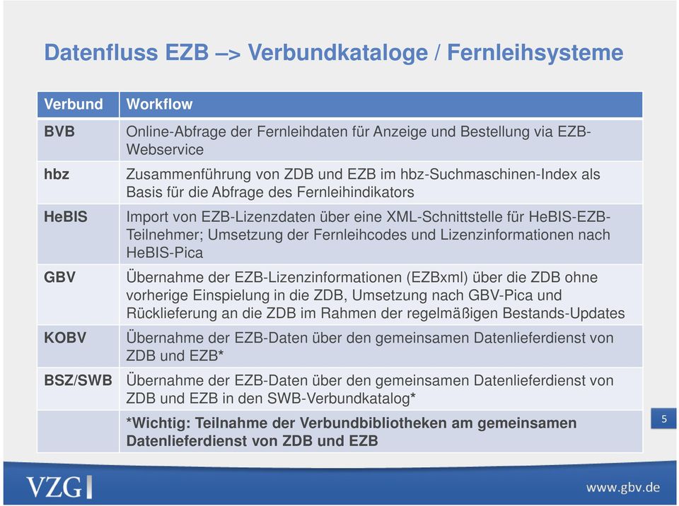 und Lizenzinformationen nach HeBIS-Pica Übernahme der EZB-Lizenzinformationen (EZBxml) über die ZDB ohne vorherige Einspielung in die ZDB, Umsetzung nach GBV-Pica und Rücklieferung an die ZDB im