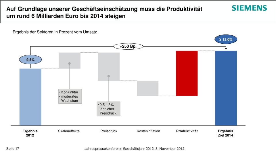 12,0% 9,5% Konjunktur moderates Wachstum 2,5 3% jährlicher Preisdruck Ergebnis 2012 Skaleneffekte