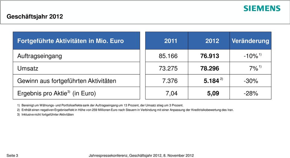 376 2) 5.184-30% 7,04 5,09-28% 1) 1) 1) Bereinigt um Währungs- und Portfolioeffekte sank der Auftragseingang um 13 Prozent, der Umsatz stieg um 3 Prozent.