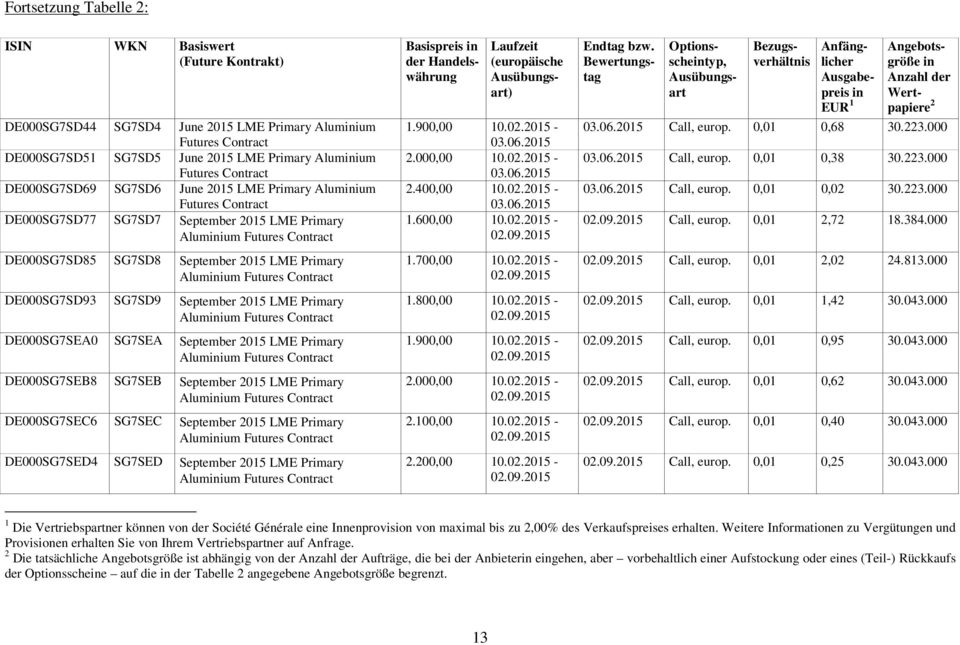 DE000SG7SEA0 SG7SEA September 2015 LME Primary Aluminium DE000SG7SEB8 SG7SEB September 2015 LME Primary Aluminium DE000SG7SEC6 SG7SEC September 2015 LME Primary Aluminium DE000SG7SED4 SG7SED