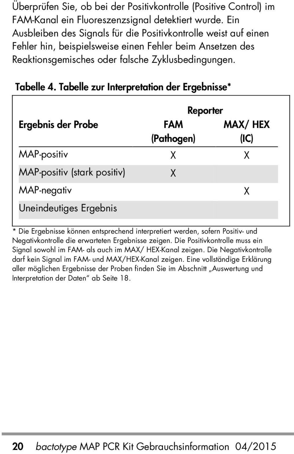 Tabelle zur Interpretation der Ergebnisse* Ergebnis der Probe FAM (Pathogen) Reporter MAX/ HEX (IC) MAP-positiv X X MAP-positiv (stark positiv) MAP-negativ Uneindeutiges Ergebnis X X * Die Ergebnisse