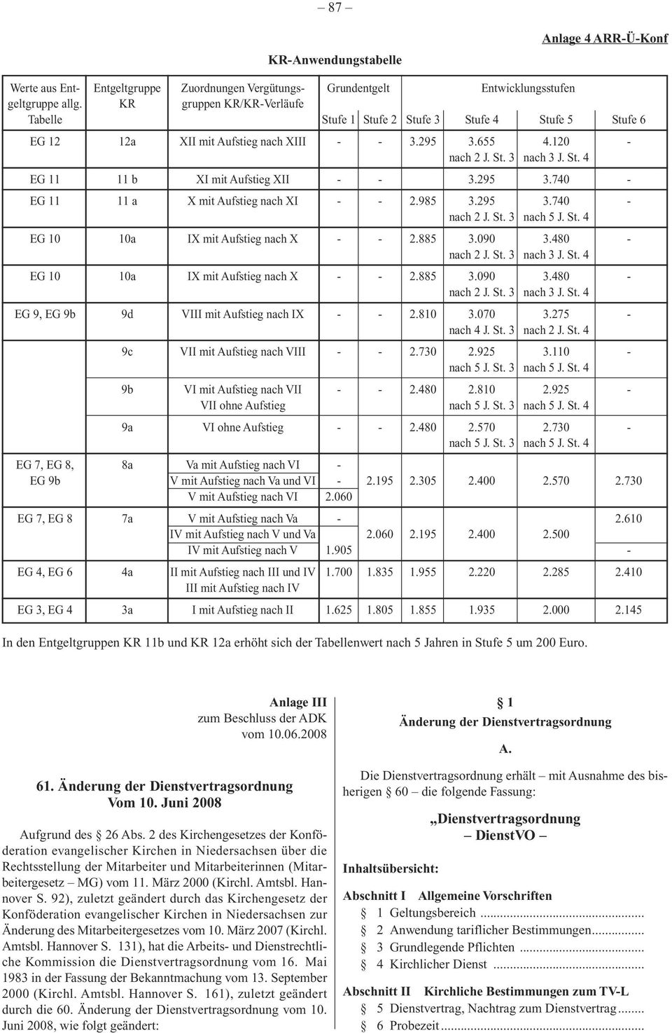 295 3.740 - EG 11 11 a X mit Aufstieg nach XI - - 2.985 3.295 3.740 - nach 2 J. St. 3 nach 5 J. St. 4 EG 10 10a IX mit Aufstieg nach X - - 2.885 3.090 3.480 - nach 2 J. St. 3 nach 3 J. St. 4 EG 10 10a IX mit Aufstieg nach X - - 2.885 3.090 3.480 - nach 2 J. St. 3 nach 3 J. St. 4 EG 9, EG 9b 9d VIII mit Aufstieg nach IX - - 2.