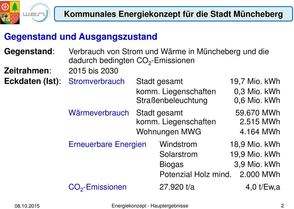 kwh Wärmeverbrauch Stadt gesamt 59.670 MWh komm. Liegenschaften 2.515 MWh Wohnungen MWG 4.164 MWh Erneuerbare Energien Windstrom 18,9 Mio.