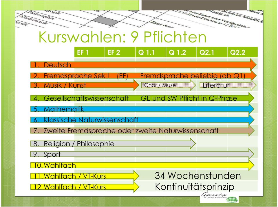 Gesellschaftswissenschaft GE und SW Pflicht in Q-Phase 5. Mathematik 6. Klassische Naturwissenschaft 7.
