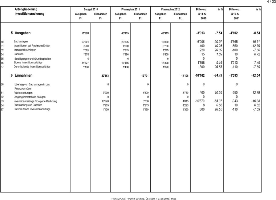 51 51 Investitionen auf Rechnung Dritter 3'900 4'300 3'750 400 10.26-550 -12.79 52 Immaterielle Anlagen 1'095 1'315 1'215 220 20.09-100 -7.60 54 Darlehen 1'375 1'390 1'400 15 1.09 10 0.