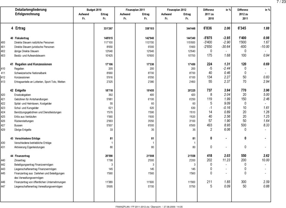 98 400 Direkte Steuern natürliche Personen 117'100 113'700 115'600-3'400-2.90 1'900 1.67 401 Direkte Steuern juristische Personen 8'650 6'000 5'400-2'650-30.64-600 -10.