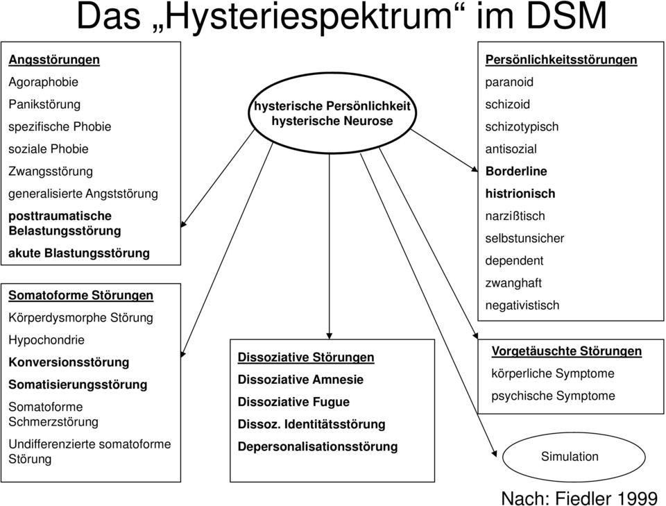 Persönlichkeit hysterische Neurose Dissoziative Störungen Dissoziative Amnesie Dissoziative Fugue Dissoz.