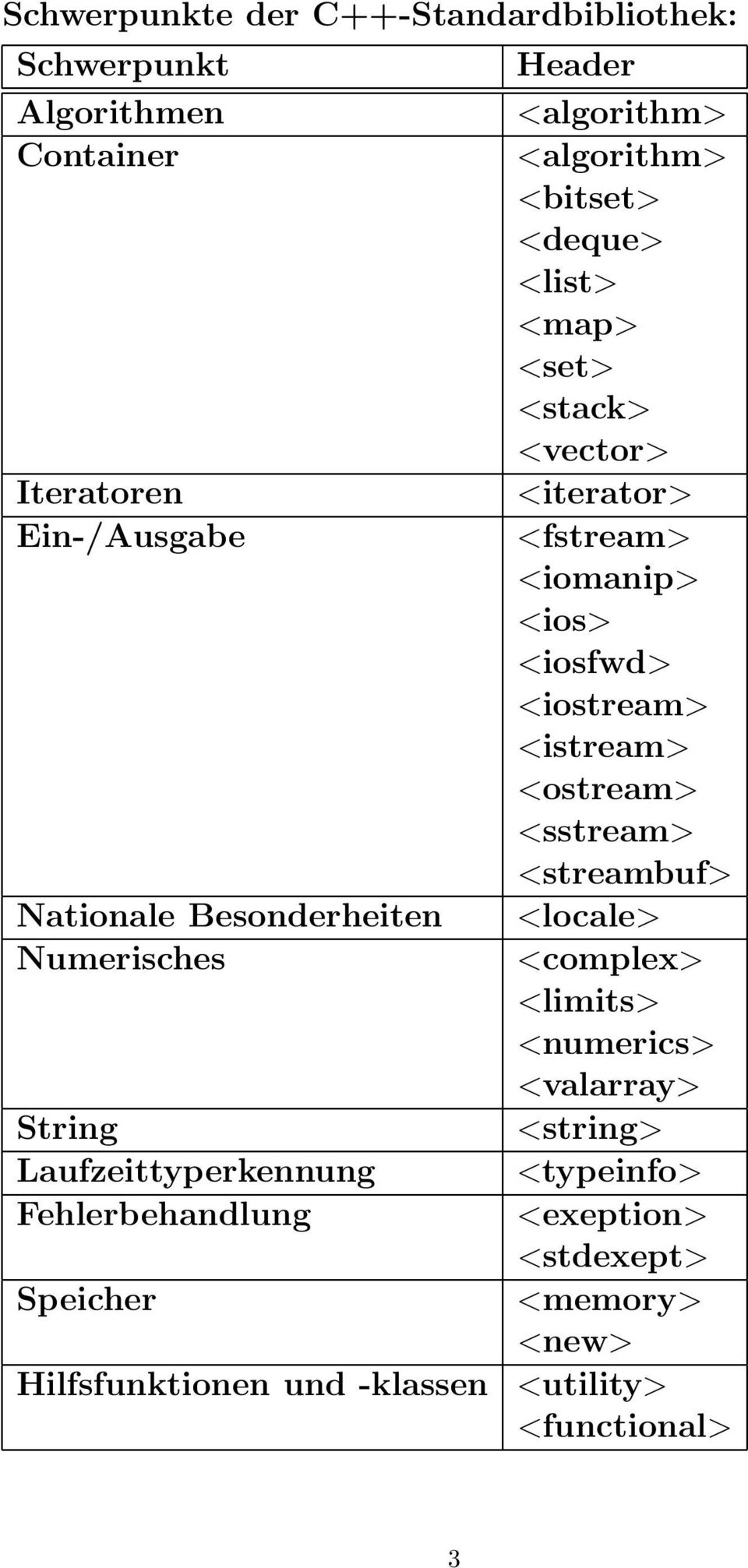 <bitset> <deque> <list> <map> <set> <stack> <vector> <iterator> <fstream> <iomanip> <ios> <iosfwd> <iostream> <istream> <ostream>