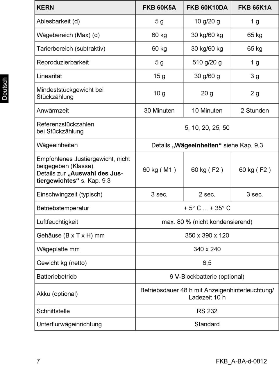 Wägeeinheiten Details Wägeeinheiten siehe Kap. 9.3 Empfohlenes Justiergewicht, nicht beigegeben (Klasse). Details zur Auswahl des Justiergewichtes s. Kap. 9.3 60 kg ( M1 ) 60 kg ( F2 ) 60 kg ( F2 ) Einschwingzeit (typisch) 3 sec.