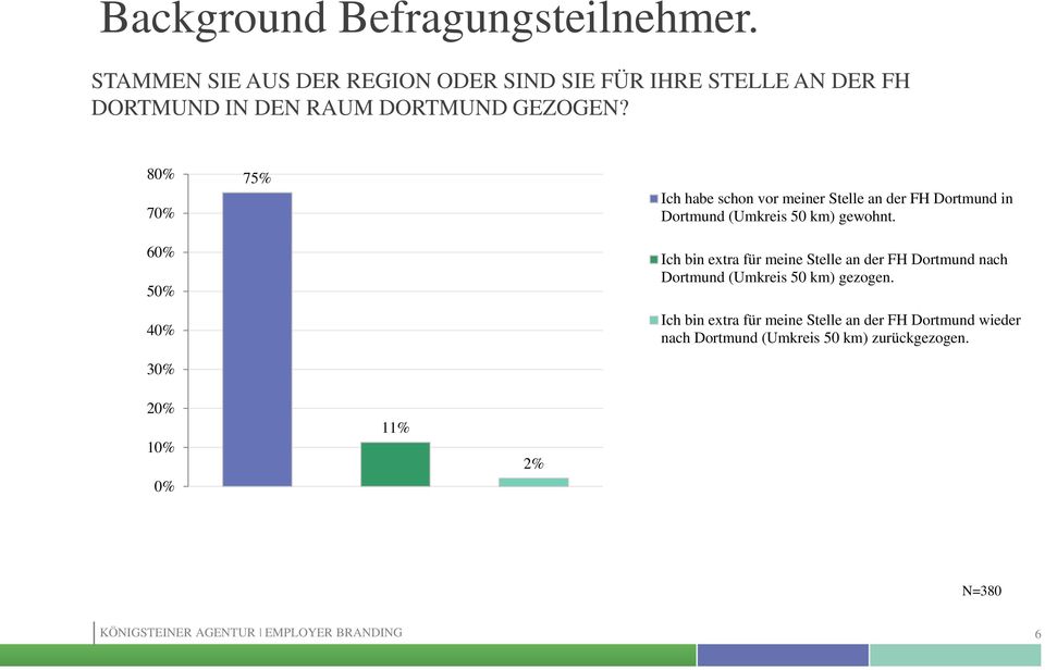 8 7 6 5 3 75% Ich habe schon vor meiner Stelle an der FH Dortmund in Dortmund (Umkreis 50 km) gewohnt.