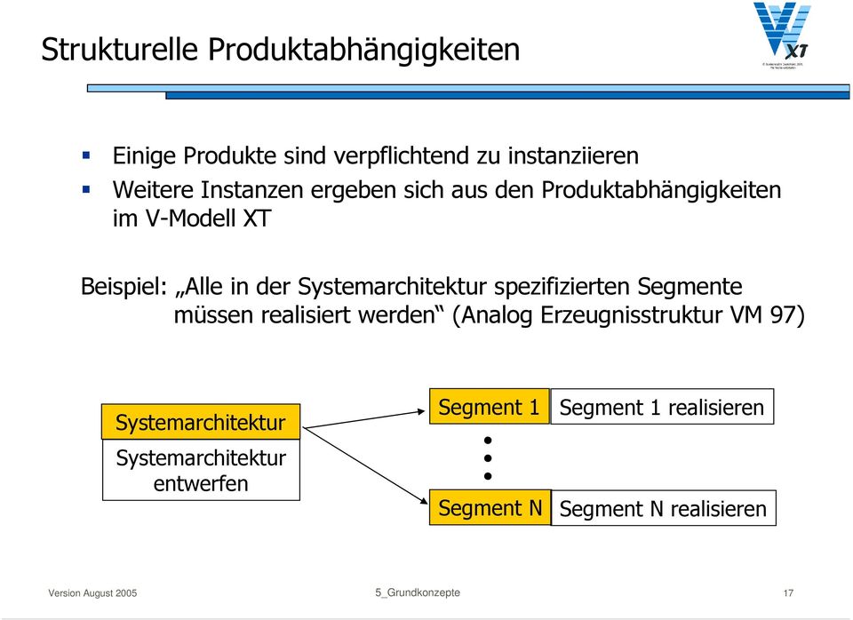 spezifizierten Segmente müssen realisiert werden (Analog Erzeugnisstruktur VM 97) Systemarchitektur