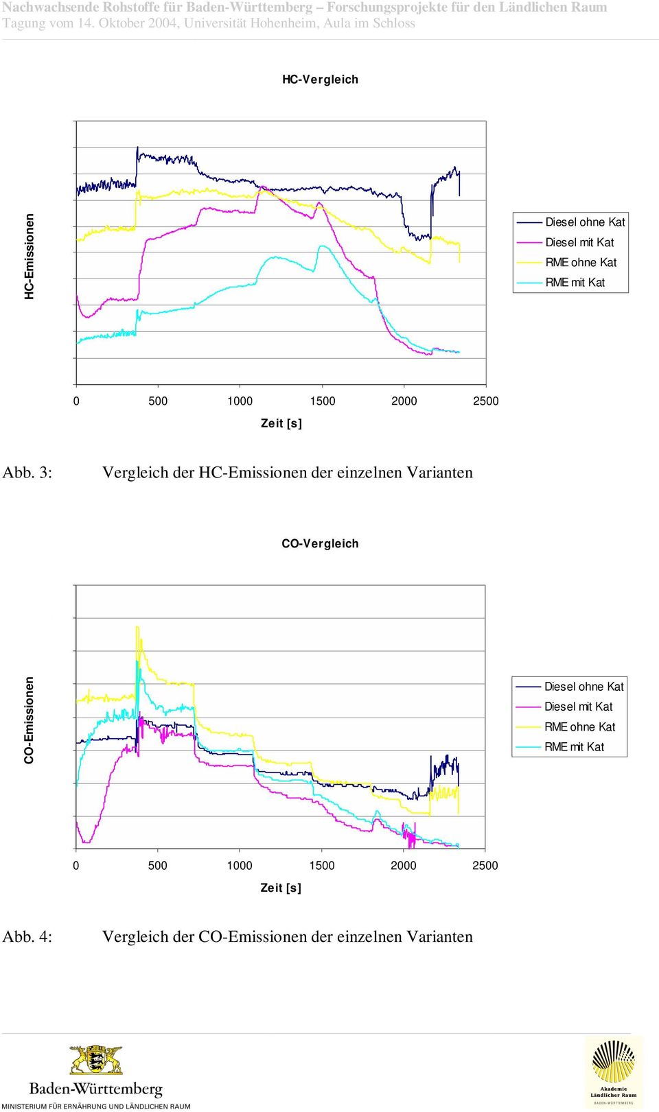 3: Vergleich der HC-Emissionen der einzelnen Varianten CO-Vergleich 16 14 12