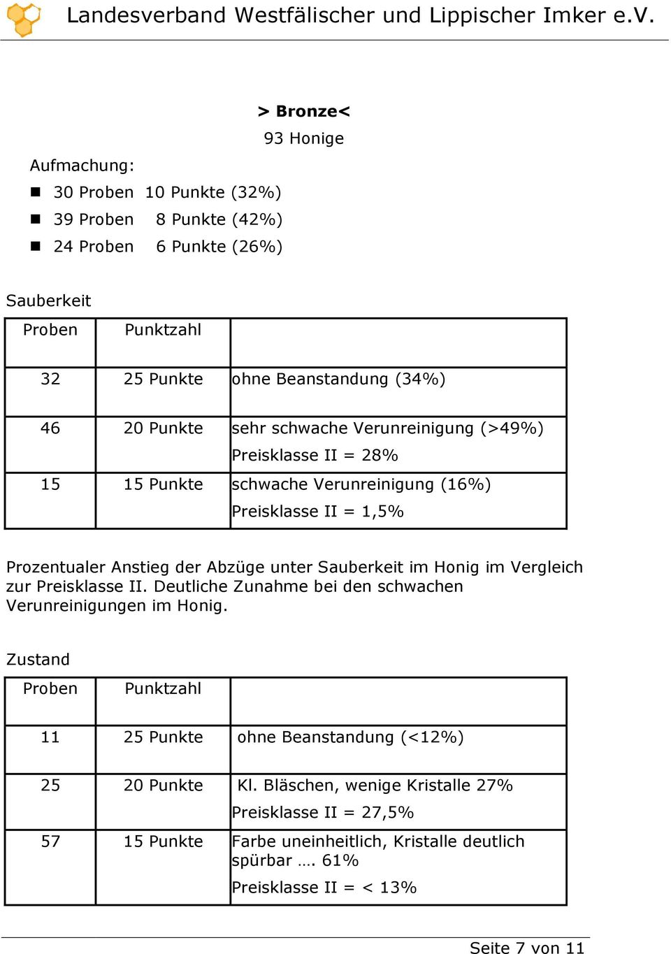 im Honig im Vergleich zur Preisklasse II. Deutliche Zunahme bei den schwachen Verunreinigungen im Honig.