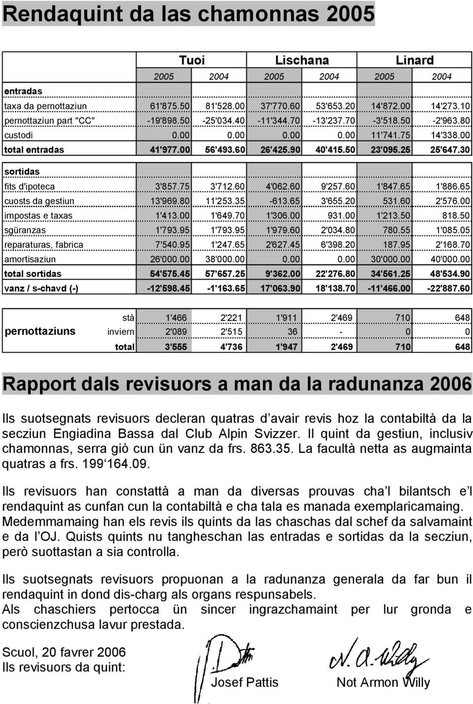 25 25'647.30 sortidas fits d'ipoteca 3'857.75 3'712.60 4'062.60 9'257.60 1'847.65 1'886.65 cuosts da gestiun 13'969.80 11'253.35-613.65 3'655.20 531.60 2'576.00 impostas e taxas 1'413.00 1'649.