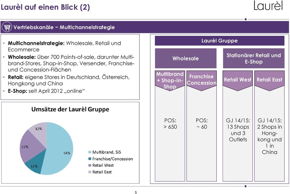 Österreich, Hongkong und China E-Shop: seit April 2012 online Multibrand + Shop-in- Shop Wholesale Laurèl Gruppe Franchise Concession