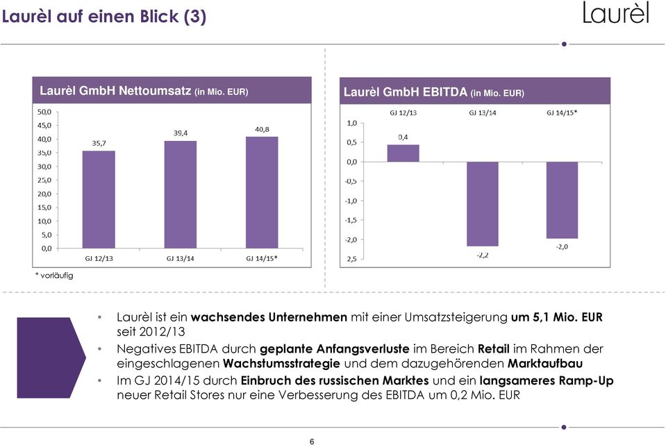 EUR seit 2012/13 Negatives EBITDA durch geplante Anfangsverluste im Bereich Retail im Rahmen der eingeschlagenen