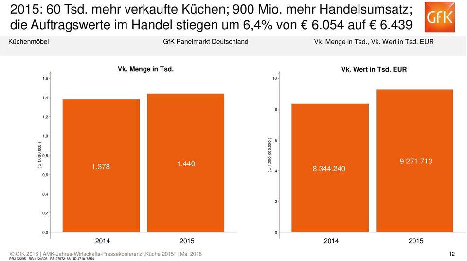 439 Küchenmöbel GfK Panelmarkt Deutschland Vk. Menge in Tsd., Vk. Wert in Tsd. EUR Vk. Menge in Tsd. Vk. Wert in Tsd. EUR 1,6 10 1,4 8 1,2 ( x 1.