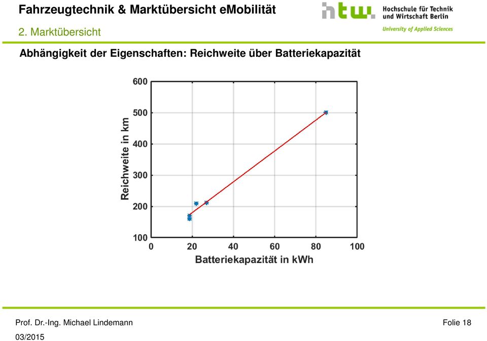 Reichweite über