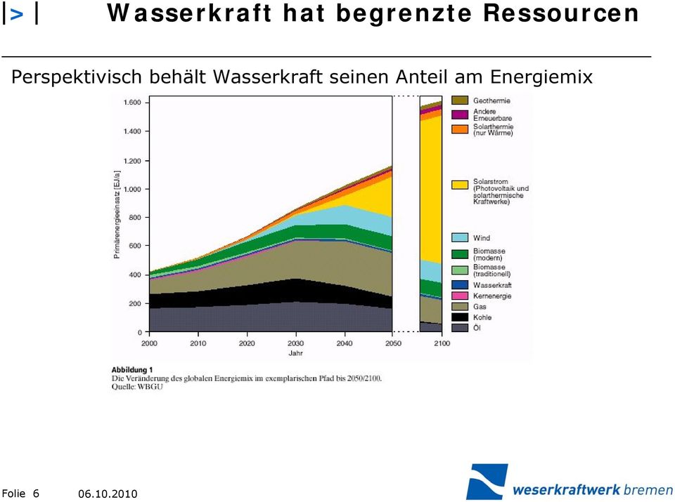 behält Wasserkraft seinen