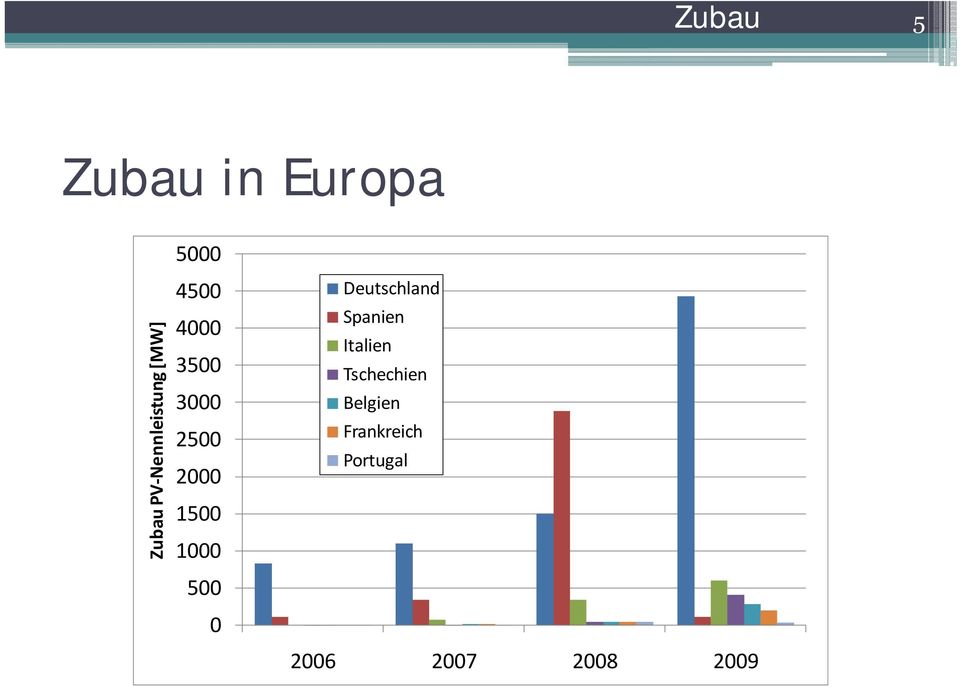 2000 1500 1000 500 0 Deutschland Spanien