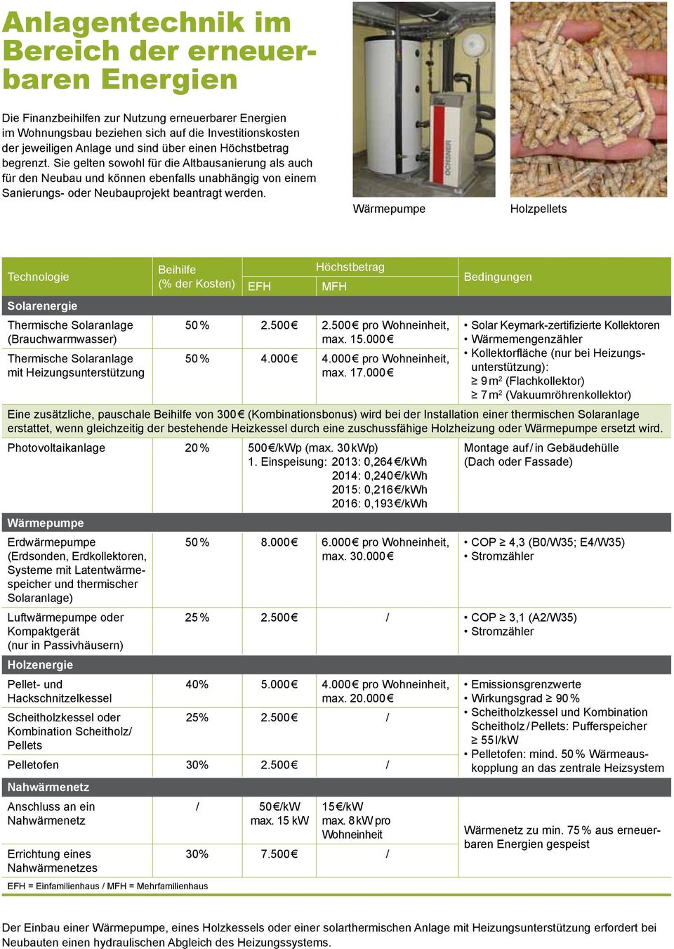 Wärmepumpe Holzpellets Technologie Solarenergie Thermische Solaranlage (Brauchwarmwasser) Thermische Solaranlage mit Heizungsunterstützung Beihilfe (% der Kosten) EFH Höchstbetrag MFH 50 % 2.500 2.