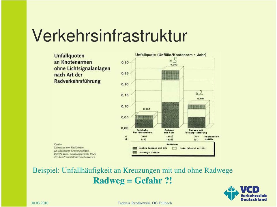 Unfallhäufigkeit an