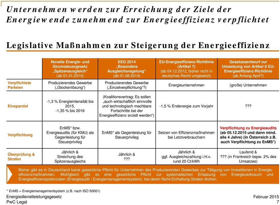 2012, bisher nicht in deutsches Recht umgesetzt) Gesetzesentwurf zur Umsetzung von Artikel 8 EU- Energieeffizienz-Richtlinie (ab Anfang April?