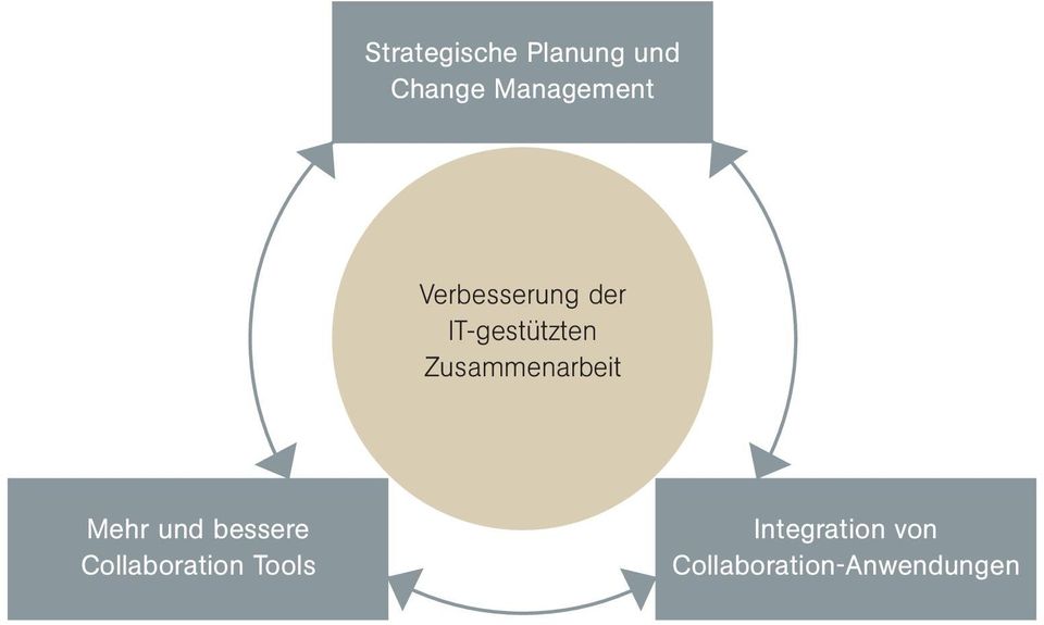 Zusammenarbeit Mehr und bessere