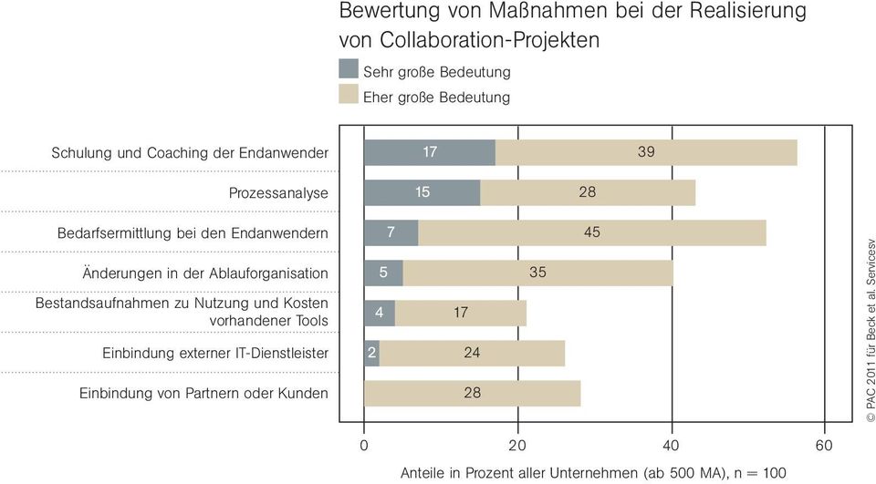 Ablauforganisation Bestandsaufnahmen zu Nutzung und Kosten vorhandener Tools Einbindung externer IT-Dienstleister Einbindung