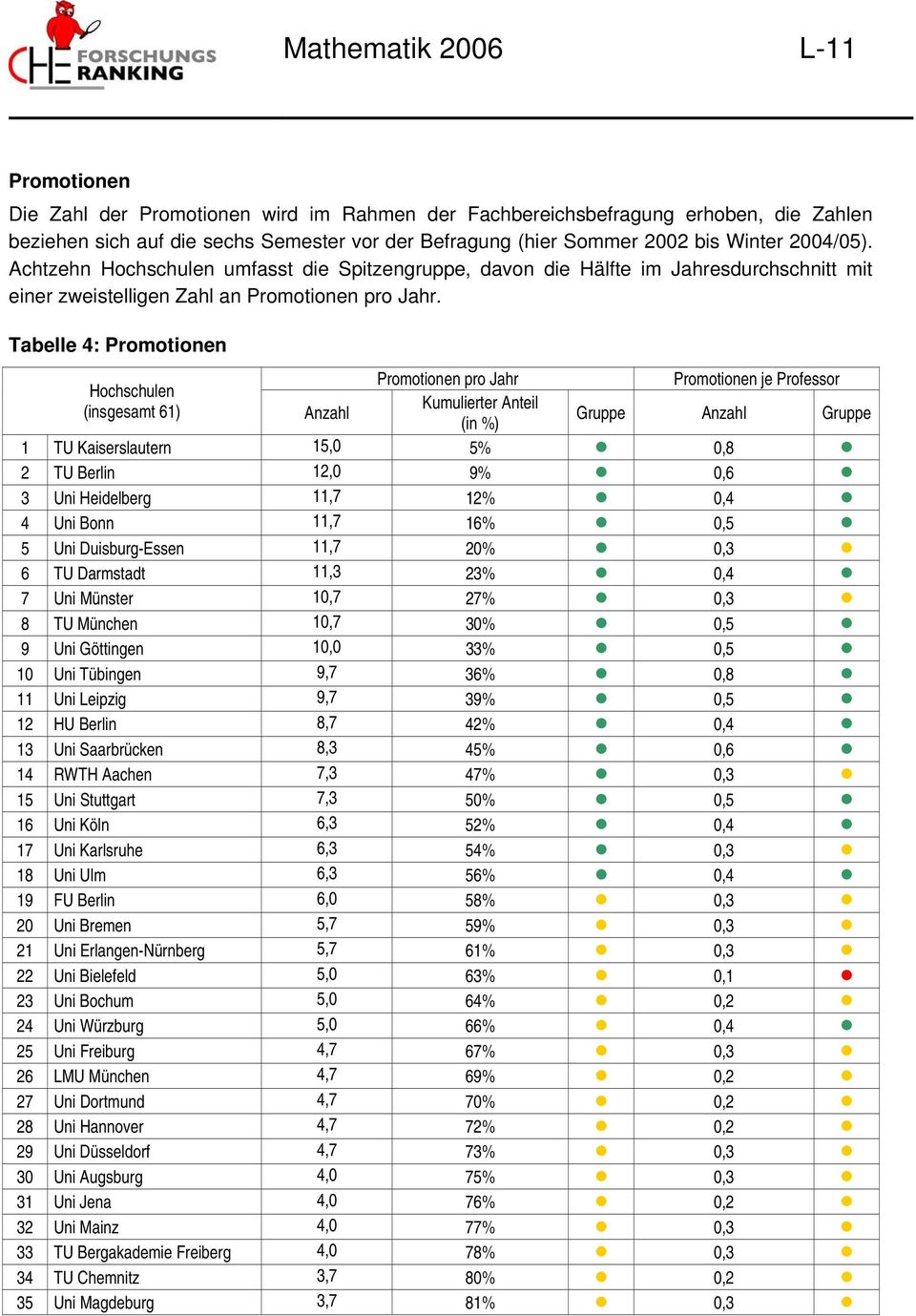 Tabelle 4: Promotionen Promotionen pro Jahr Promotionen je Professor Hochschulen Kumulierter Anteil (insgesamt 61) Anzahl Gruppe Anzahl Gruppe (in %) 1 TU Kaiserslautern 15,0 5% 0,8 2 TU Berlin 12,0