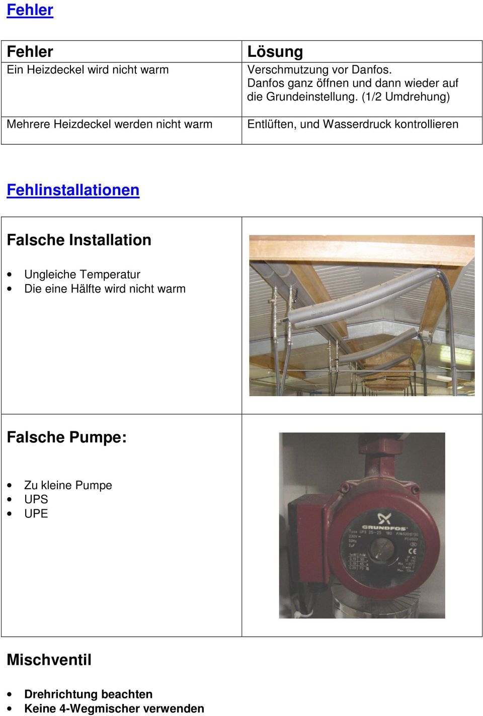 (1/2 Umdrehung) Entlüften, und Wasserdruck kontrollieren Fehlinstallationen Falsche Installation Ungleiche
