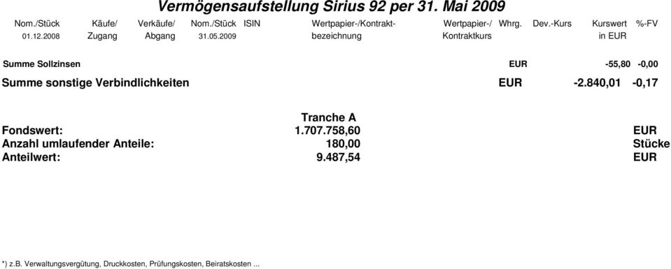 2009 bezeichnung Kontraktkurs in EUR Summe Sollzinsen EUR -55,80-0,00 Summe sonstige Verbindlichkeiten EUR -2.