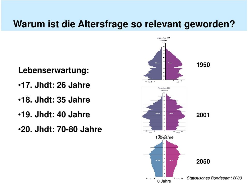 Jhdt: 35 Jahre 19. Jhdt: 40 Jahre 2001 20.