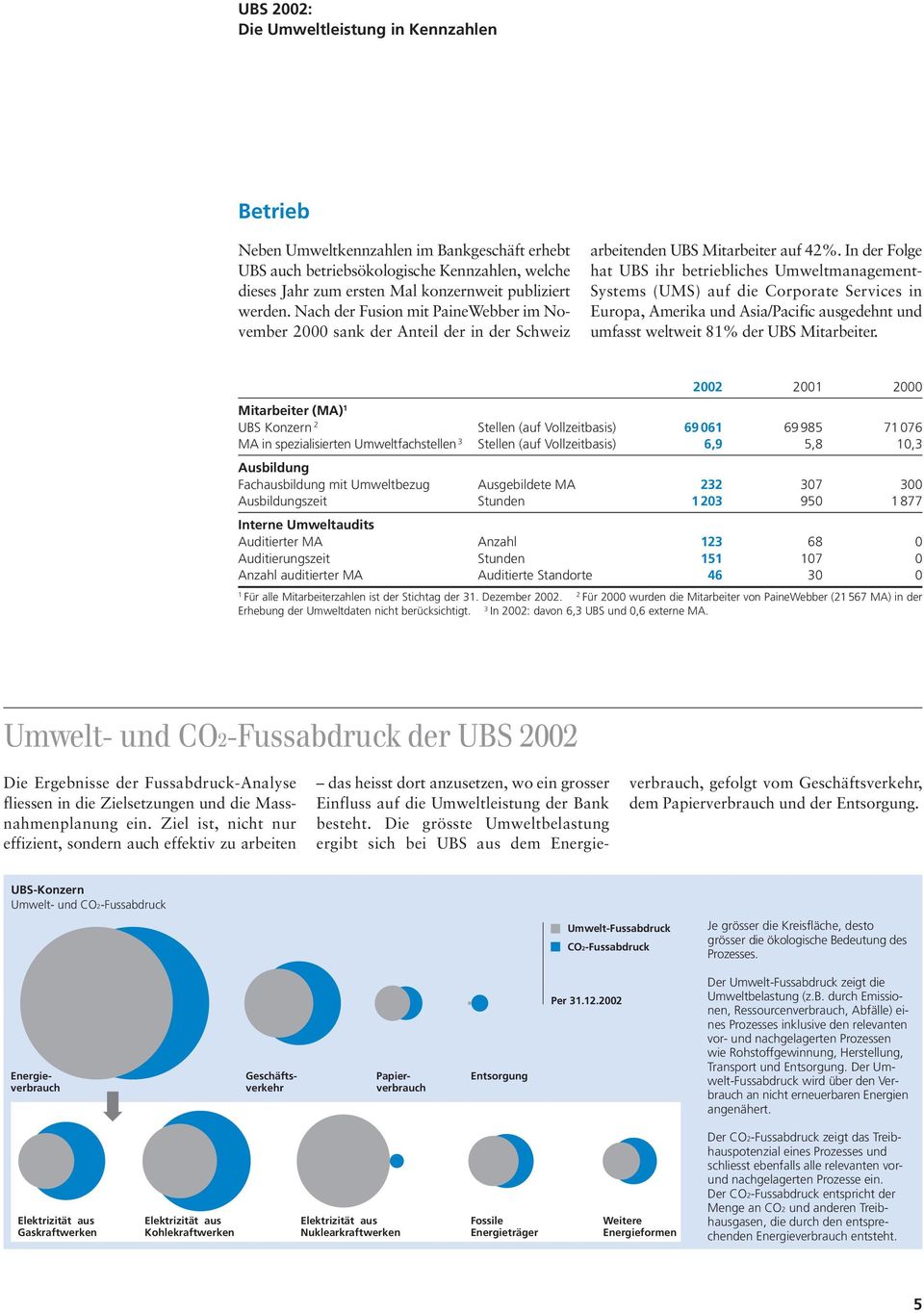 In der Folge hat UBS ihr betriebliches Umweltmanagement- Systems (UMS) auf die Corporate Services in Europa, Amerika und Asia/Pacific ausgedehnt und umfasst weltweit 81% der UBS Mitarbeiter.