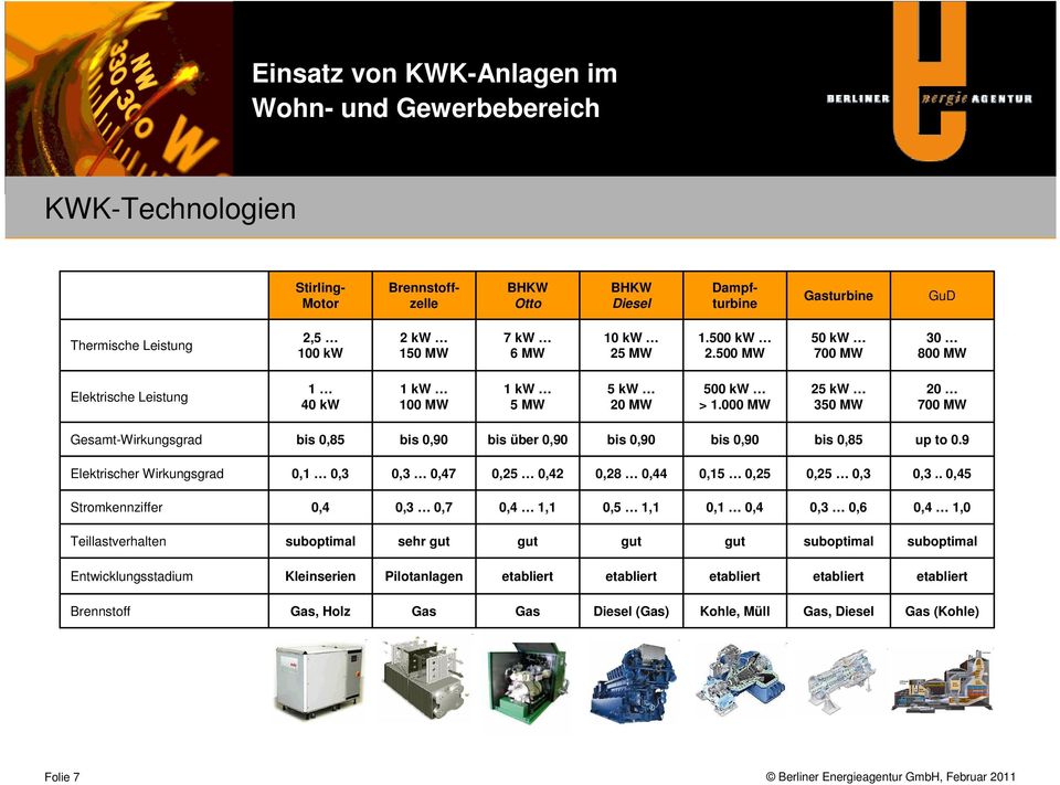 000 MW 25 kw 350 MW 20 700 MW Gesamt-Wirkungsgrad bis 0,85 bis 0,90 bis über 0,90 bis 0,90 bis 0,90 bis 0,85 up to 0.