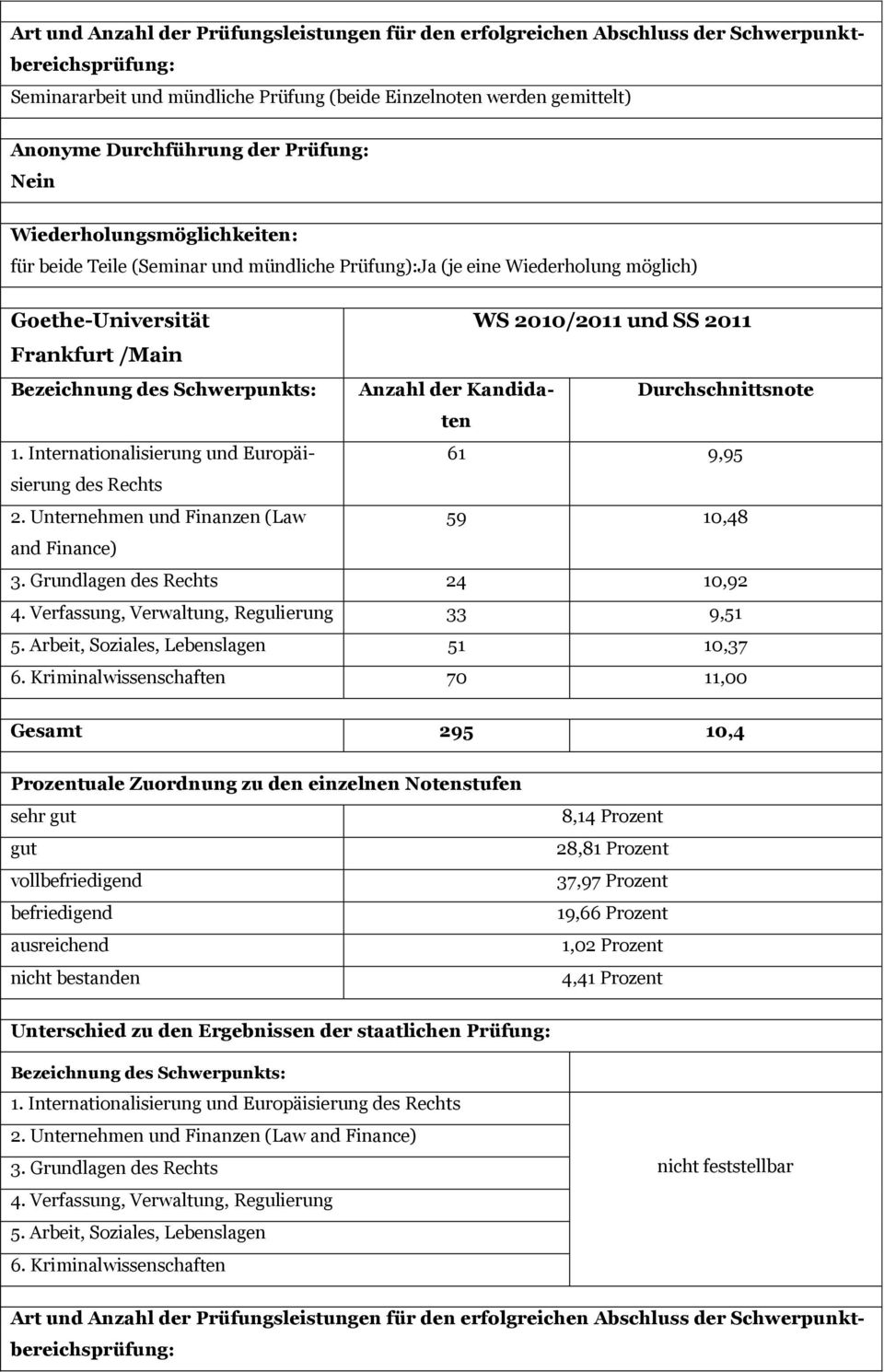 Verfassung, Verwaltung, Regulierung 33 9,51 5. Arbeit, Soziales, Lebenslagen 51 10,37 6.