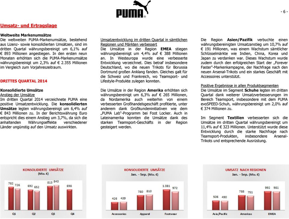 DRITTES QUARTAL 2014 Konsolidierte Umsätze Anstieg der Umsätze Im dritten Quartal 2014 verzeichnete PUMA eine positive Umsatzentwicklung.