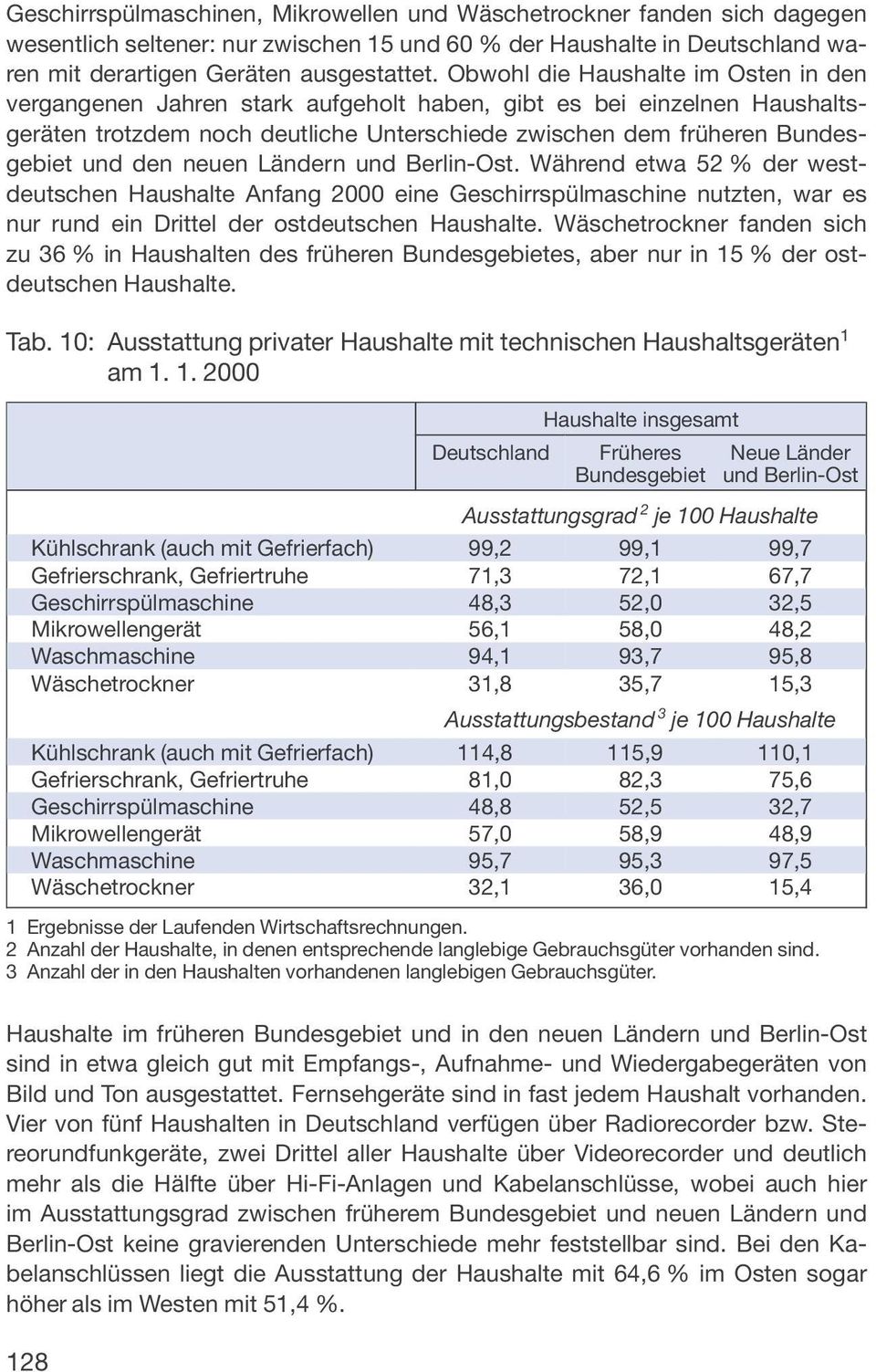 neuen Ländern und Berlin-Ost. Während etwa 52 % der westdeutschen Haushalte Anfang 2000 eine Geschirrspülmaschine nutzten, war es nur rund ein Drittel der ostdeutschen Haushalte.