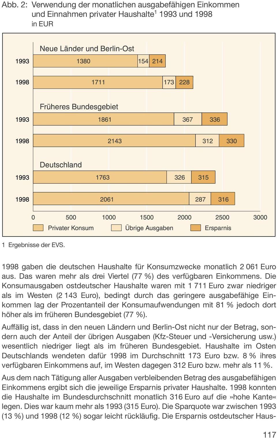 Die Konsumausgaben ostdeutscher Haushalte waren mit 1 711 Euro zwar niedriger als im Westen (2 143 Euro), bedingt durch das geringere ausgabefähige Einkommen lag der Prozentanteil der