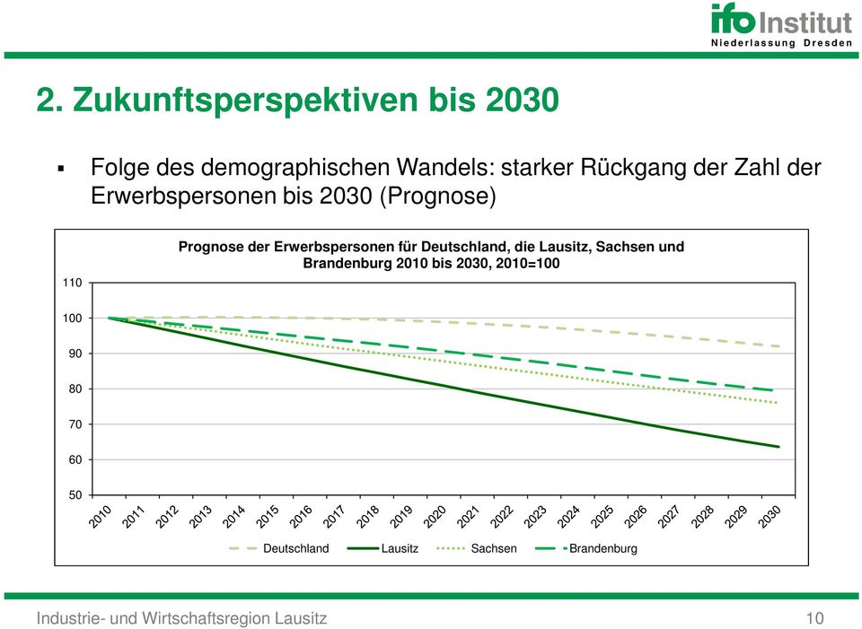 Deutschland, die Lausitz, Sachsen und Brandenburg 2010 bis 2030, 2010=100 100 90 80 70