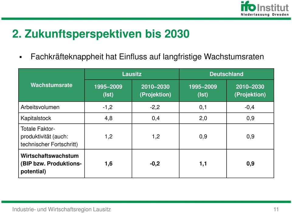 Arbeitsvolumen -1,2-2,2 0,1-0,4 Kapitalstock 4,8 0,4 2,0 0,9 Totale Faktorproduktivität (auch: technischer