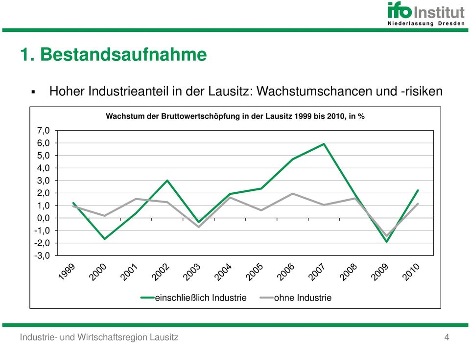 0,0-1,0-2,0-3,0 Wachstum der Bruttowertschöpfung in der Lausitz 1999