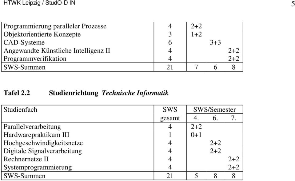 2 Studienrichtung Technische Informatik Studienfach SWS SWS/Semester gesamt 4. 6. 7.